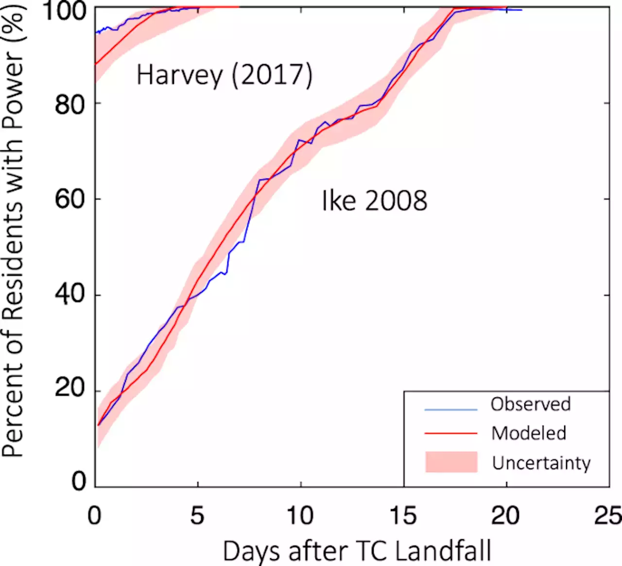 Tropical cyclone-blackout-heatwave compound hazard resilience in a changing climate - Nature Communications