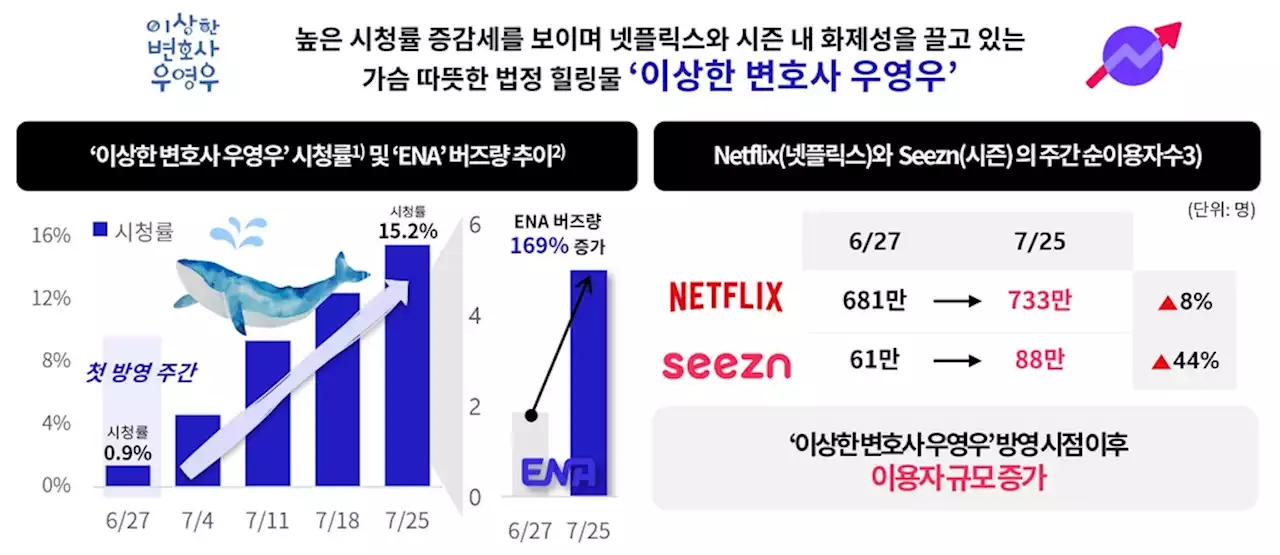 '우영우' 방영채널 ENA, SNS 언급량 한달 새 2.7배로 증가 | 연합뉴스