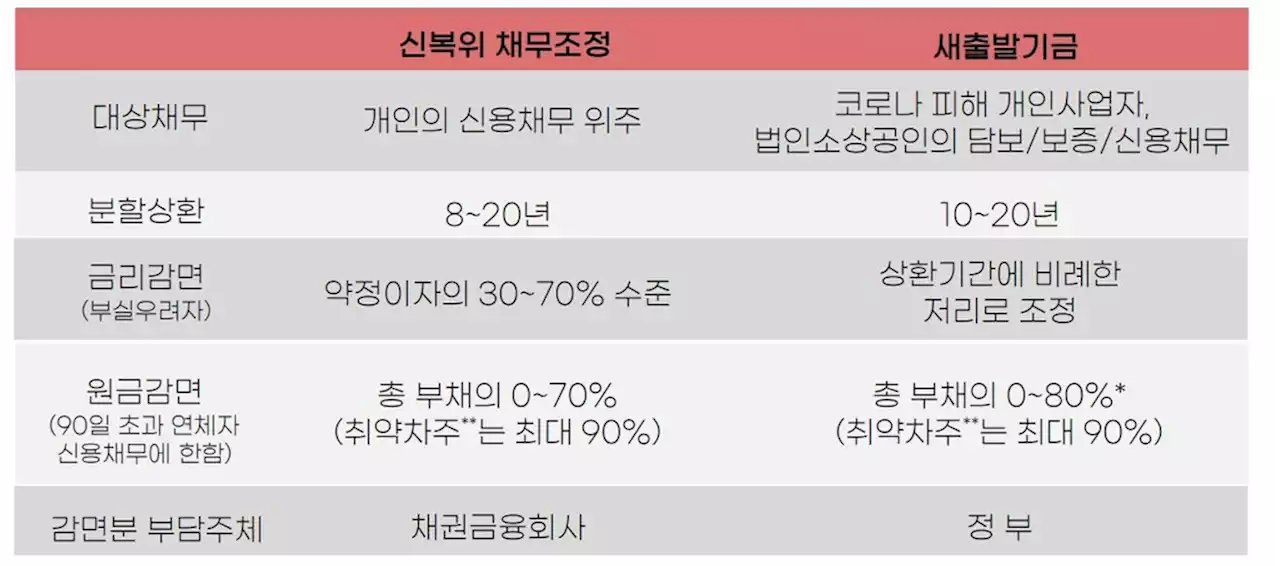 소상공인 빚 탕감 기준 강화…재산 숨기면 채무조정 무효화 | 연합뉴스