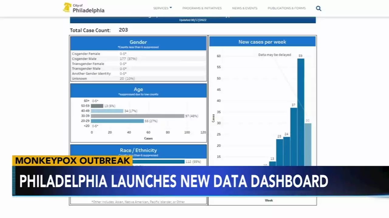 Philadelphia health department launches new dashboard to track monkeypox