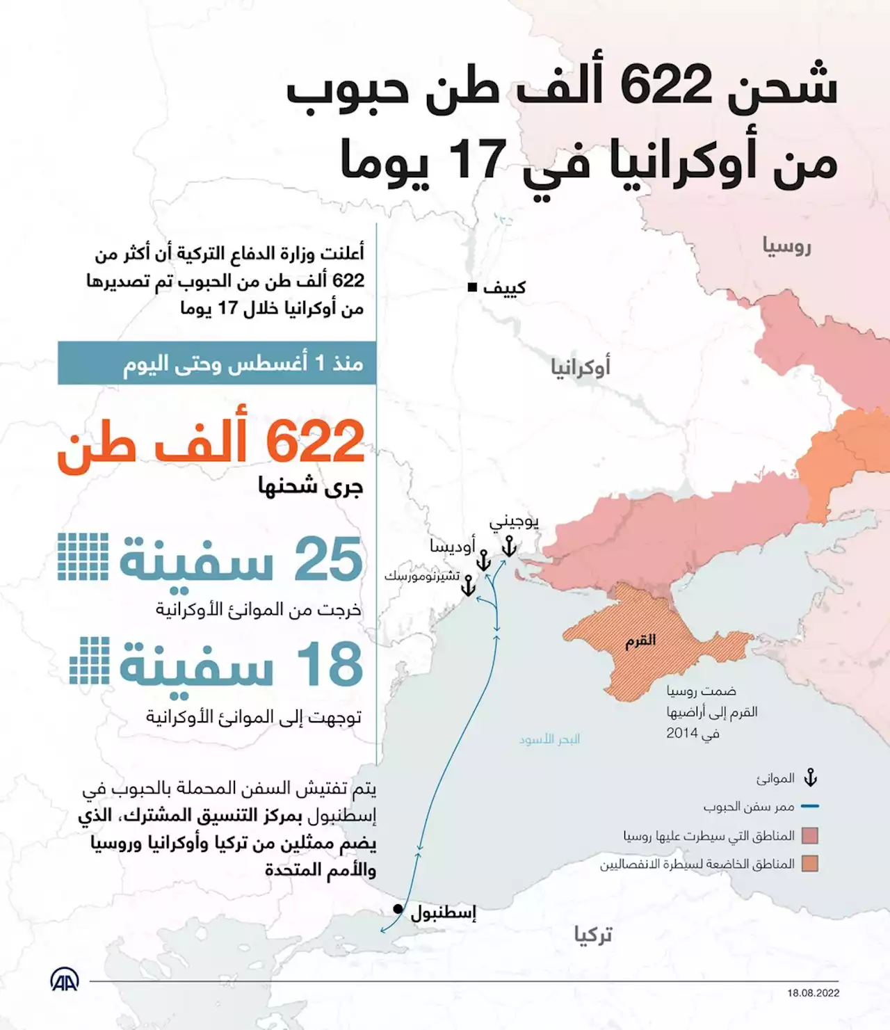 شحن 622 ألف طن حبوب من أوكرانيا في 17 يوما