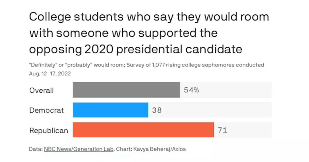 Nearly half of college students wouldn't 'dorm across the aisle'