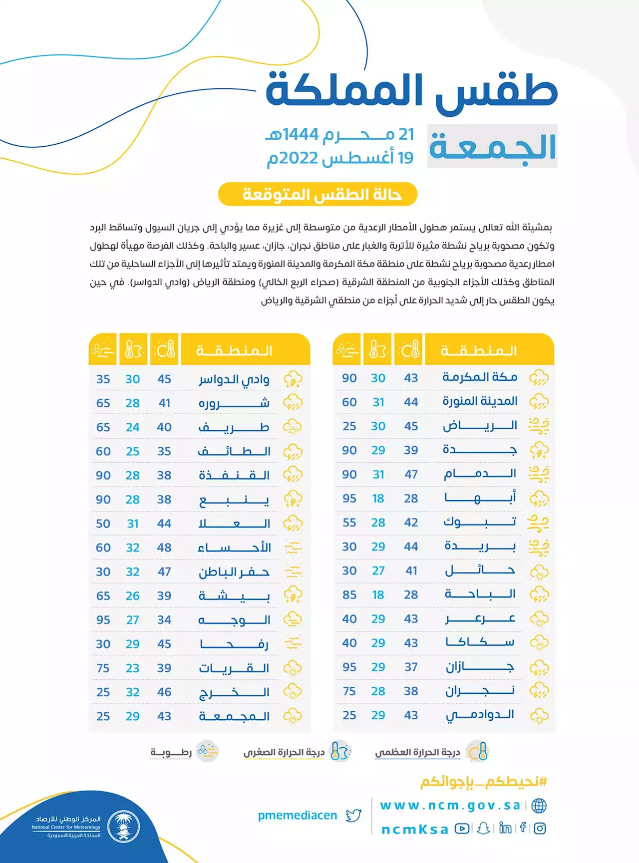 بـ47 مئوية.. حفر الباطن والدمام تسجلان أعلى درجة حرارة بالمملكة اليوم - صحيفة الوئام الالكترونية