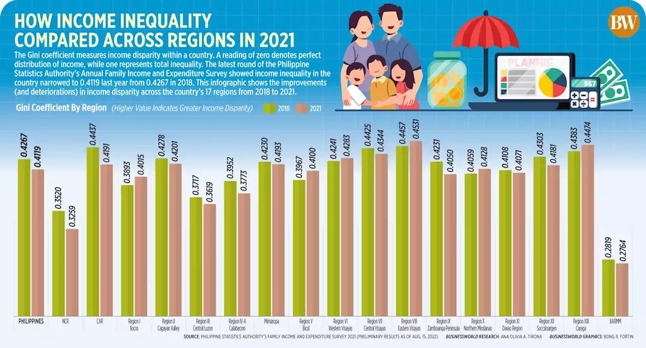 How income inequality compared across regions in 2021 - BusinessWorld Online