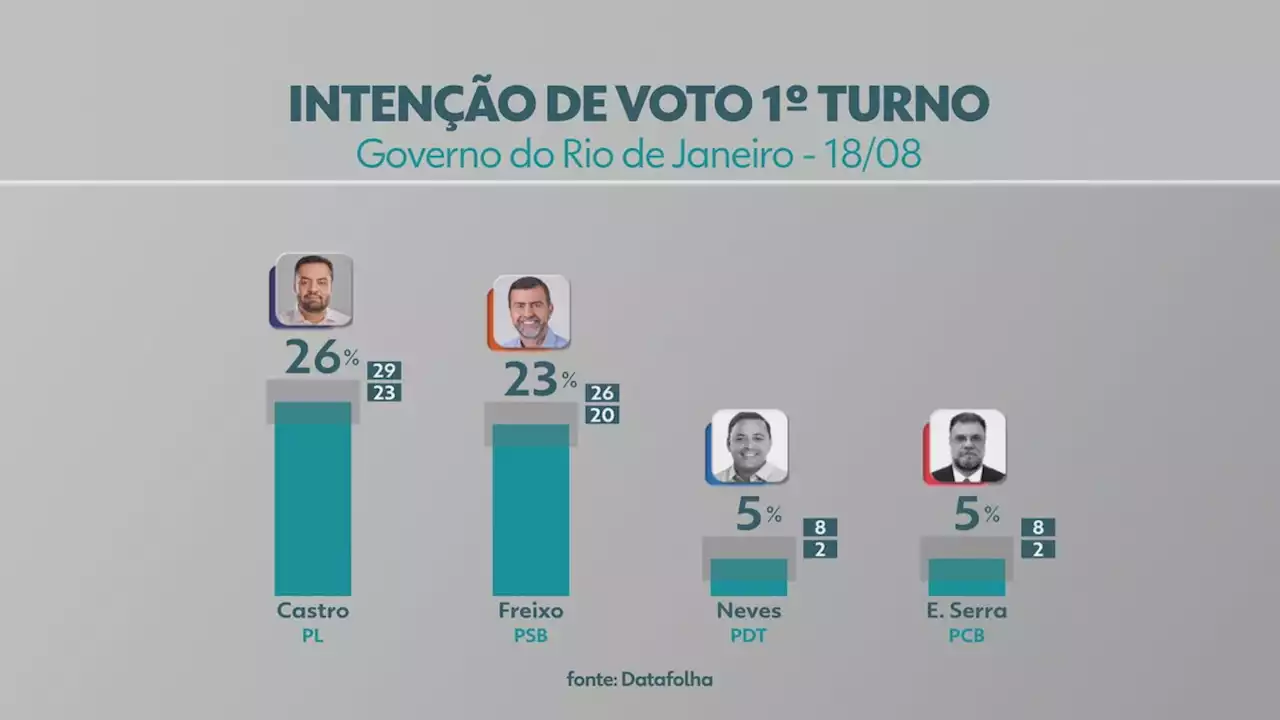Datafolha no RJ: Castro, com 26%, e Freixo, com 23%, estão tecnicamente empatados