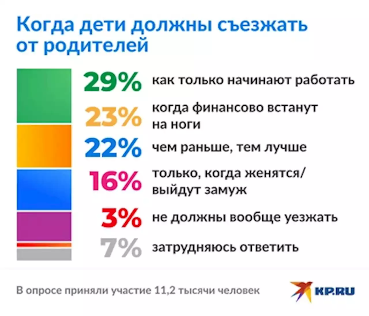 Треть россиян уверена, что дети должны съезжать от родителей, как только начинают работать