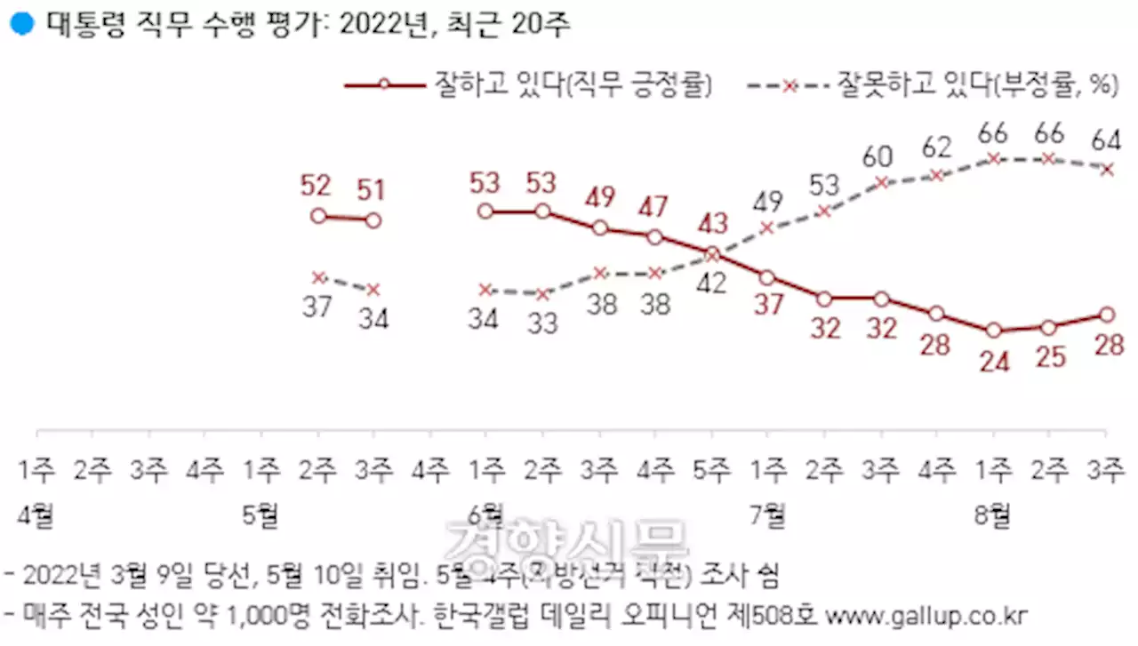 [한국갤럽]윤 대통령 지지율 28%···2주 연속 상승