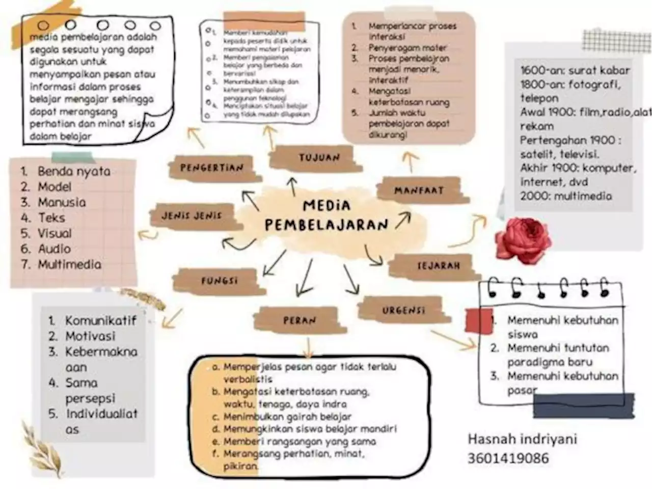 Ayo Mengenal Apa yang Dimaksud dengan Mind Mapping