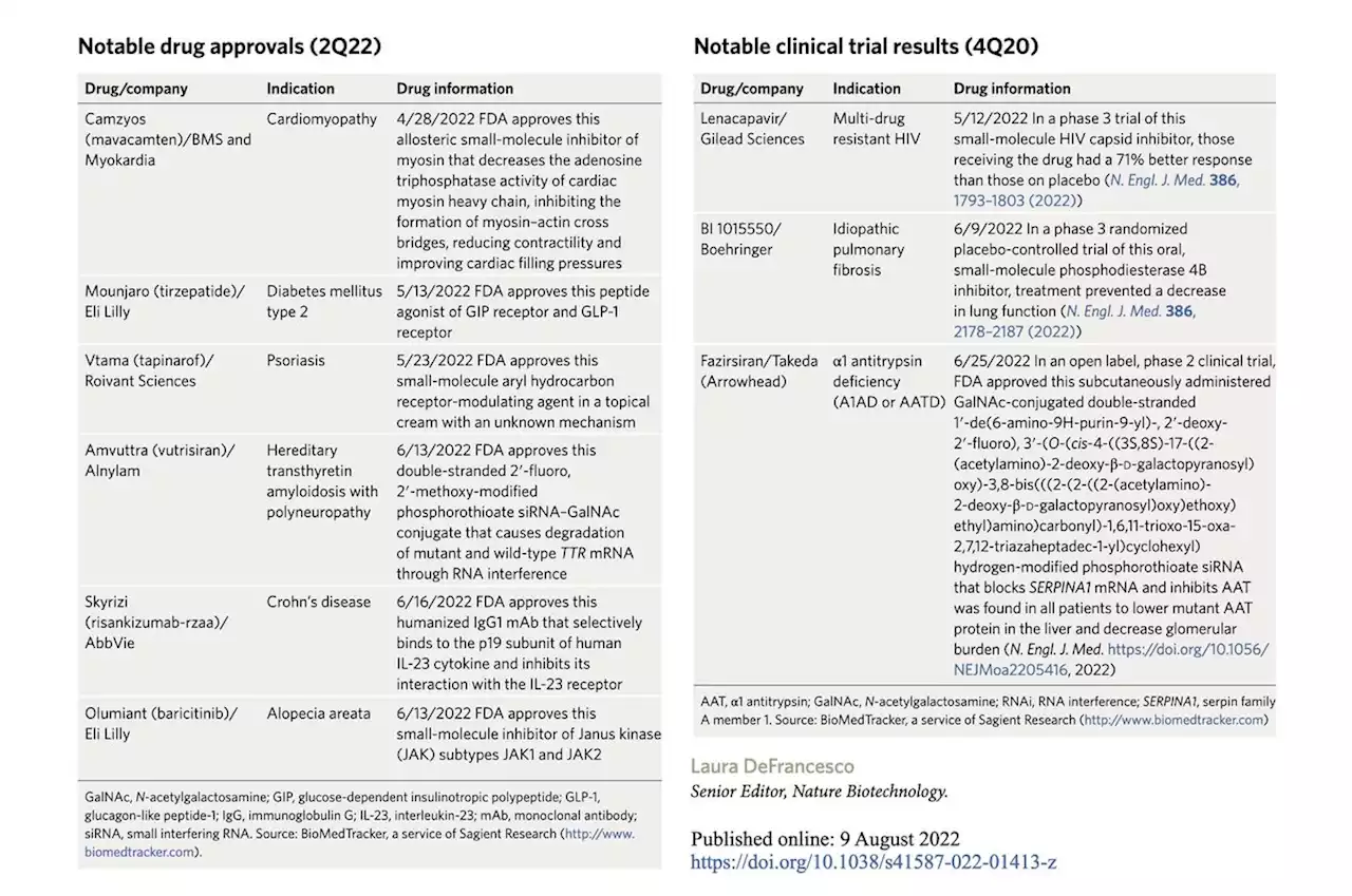 Drug pipeline 2Q22 — a downturn in approvals - Nature Biotechnology