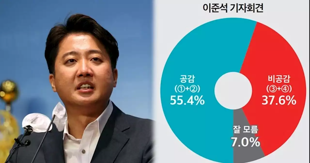 “양머리 흔들며 개고기 판사람, 나였다” 이준석 회견...‘공감’ 55%, ‘비공감’ 34%