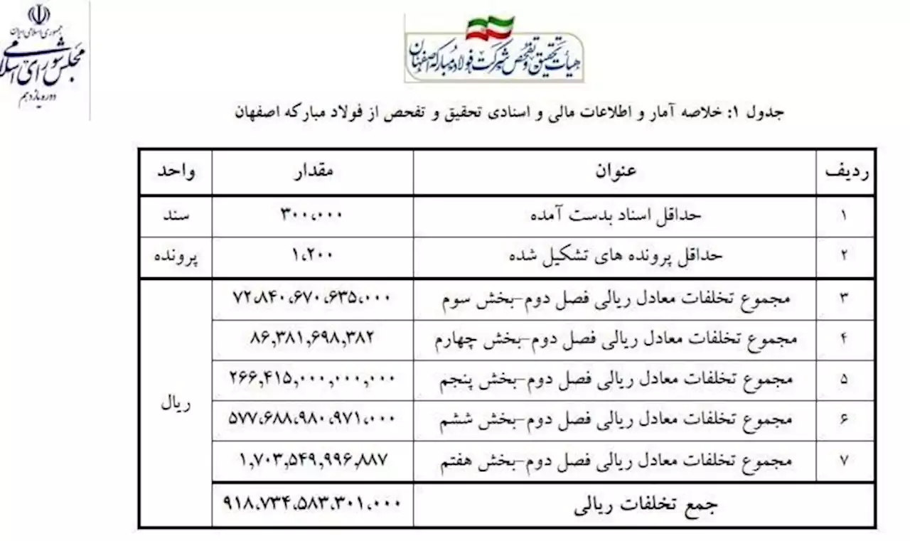 گزارش کامل تحقیق و تفحص مجلس از فولاد مبارکه/ کشف 90 عنوان تخلف از پولشویی تا رانت 91 هزار میلیاردی + جدول- اخبار صنعت و تجارت - اخبار اقتصادی تسنیم | Tasnim