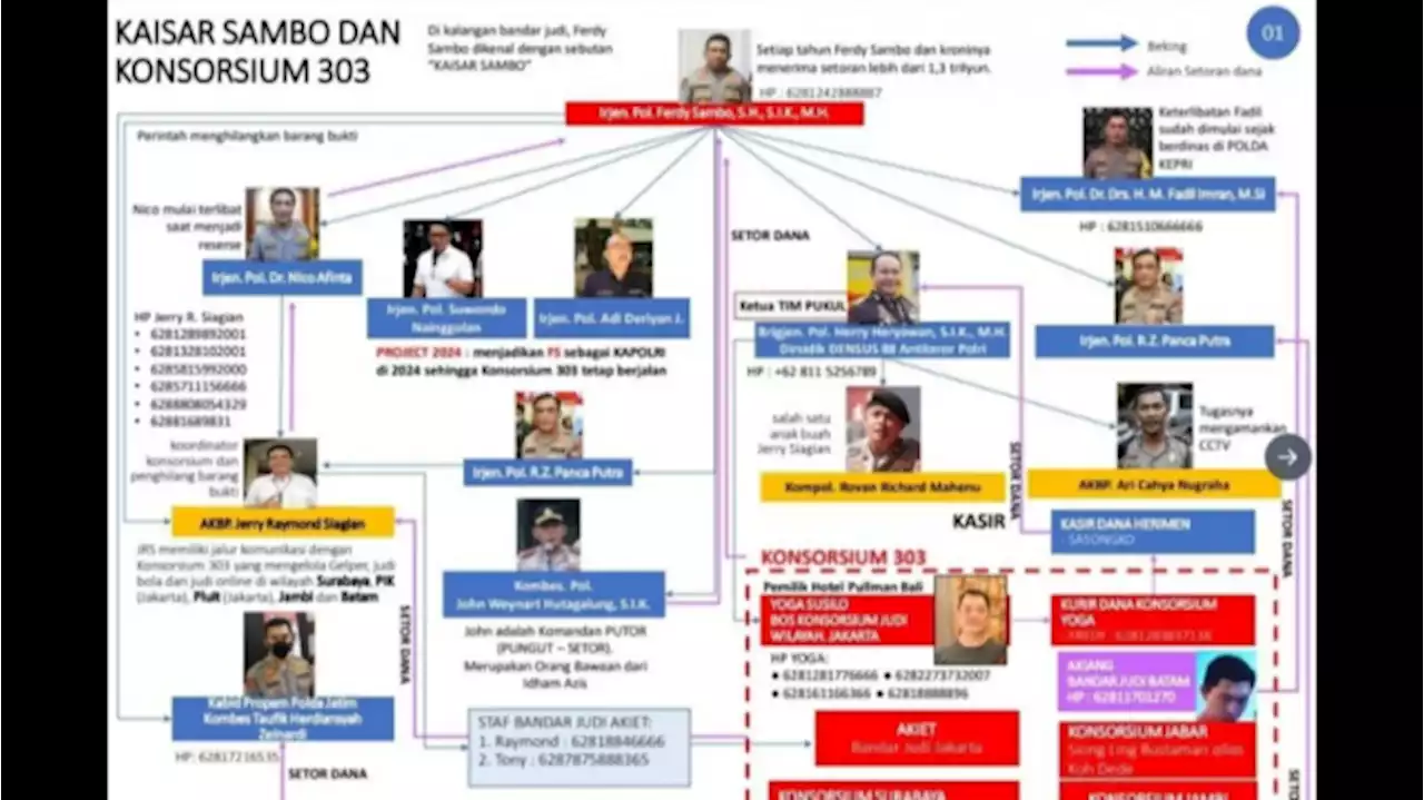 Grafis Kaisar Sambo dan Konsorsium 303 Mirip Skema Buatan Polisi
