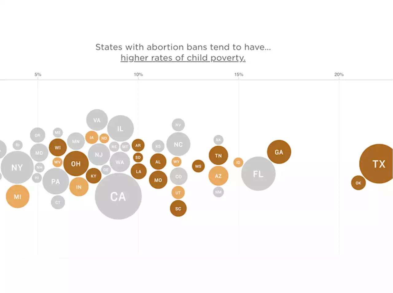 States with the toughest abortion laws have the weakest maternal supports, data shows