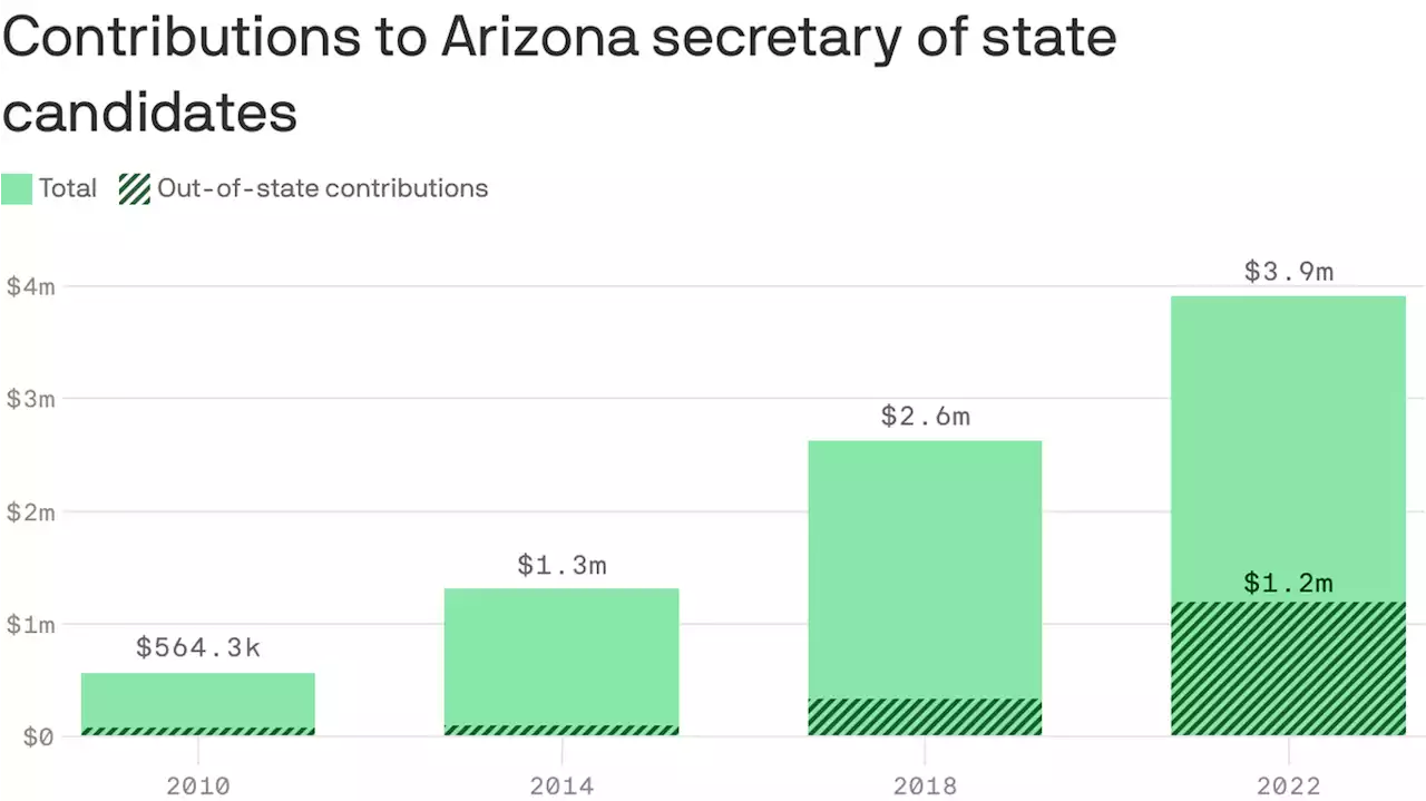 Election denial drives spending spree in Arizona secretary of state race