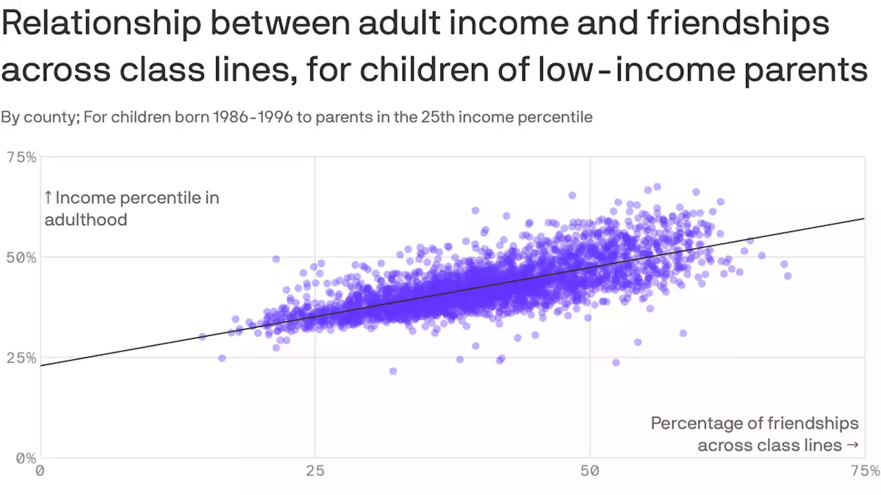 The power of friendships between poor kids and rich kids