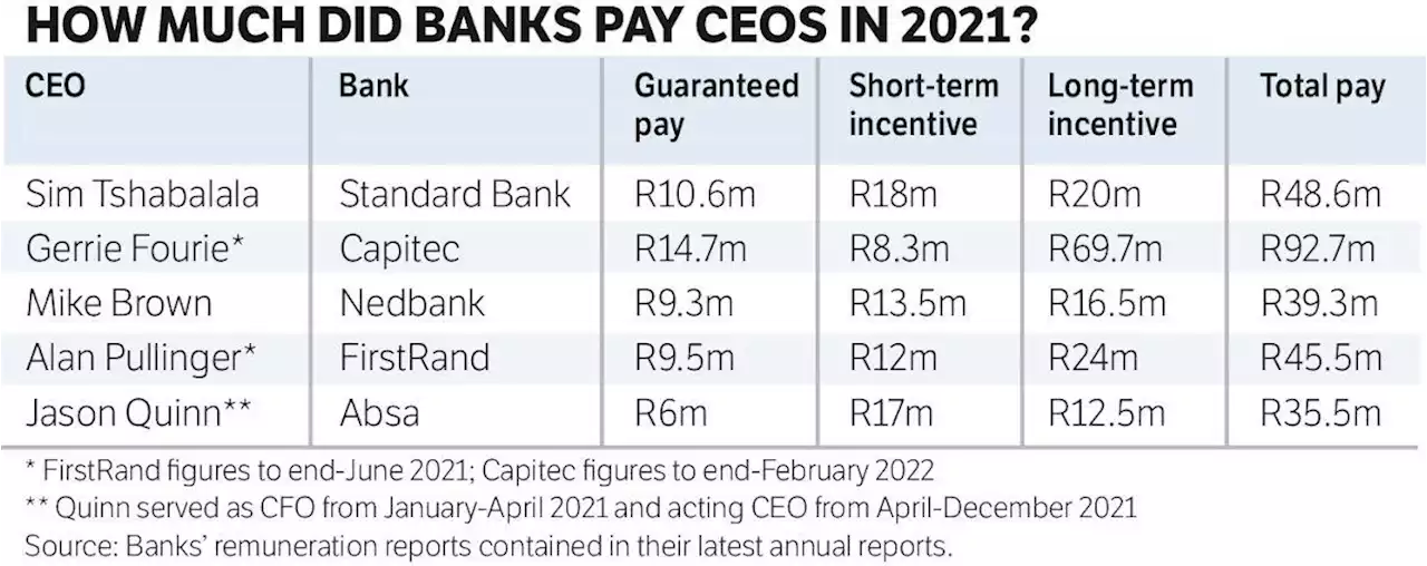 Ranking the pay of SA’s bank bosses