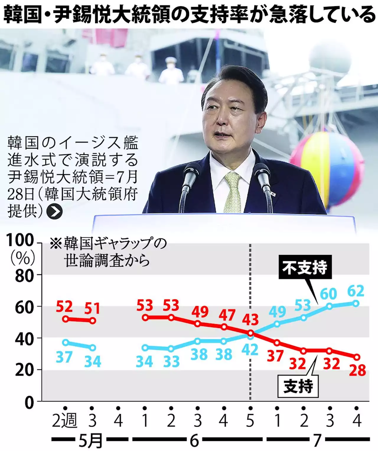 尹大統領が就任２カ月半で危機 支持率２０％台、与党指導部瓦解 - トピックス｜Infoseekニュース