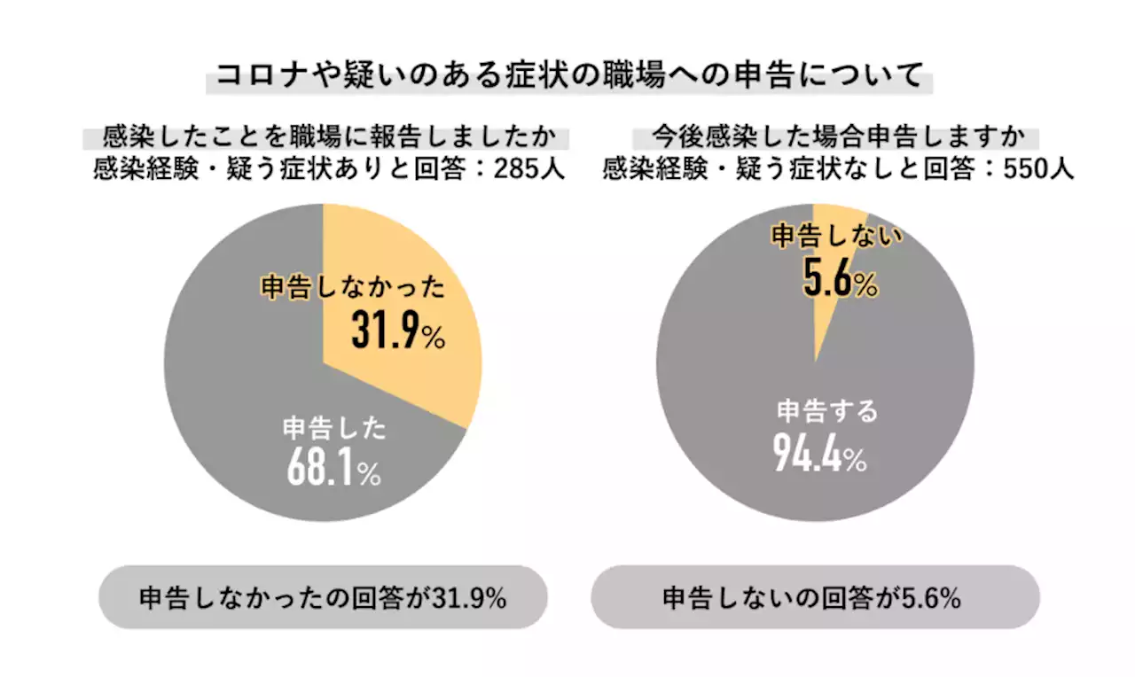 3割超「感染しても職場に申告せず」 新型コロナ意識調査 - トピックス｜Infoseekニュース