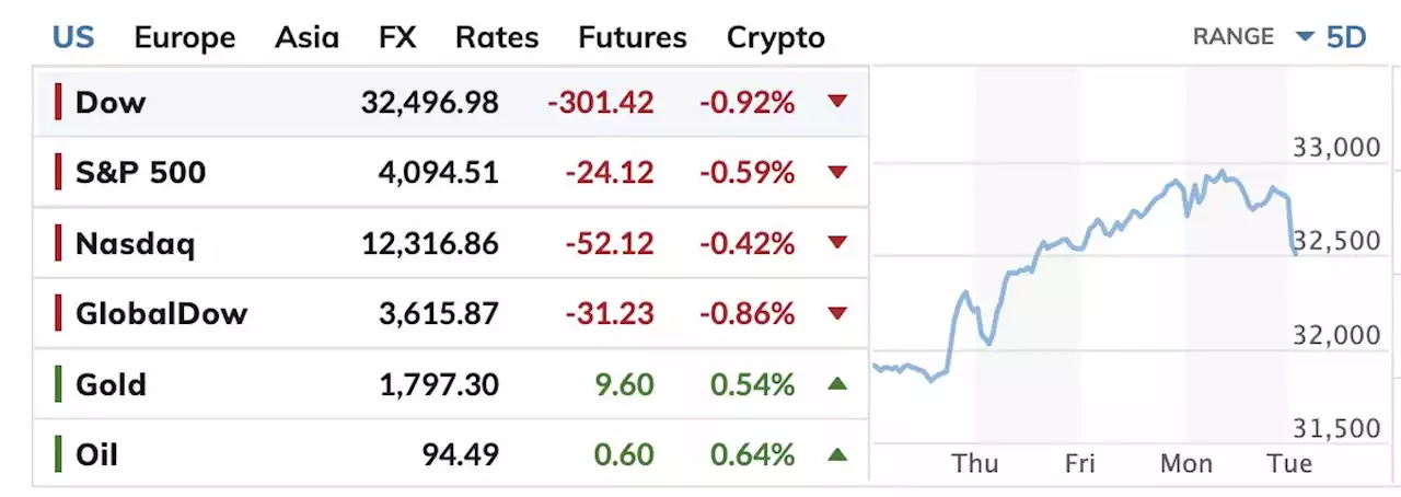 Dow falls nearly 300 points as Pelosi's Taiwan visit stokes U.S.-China tensions