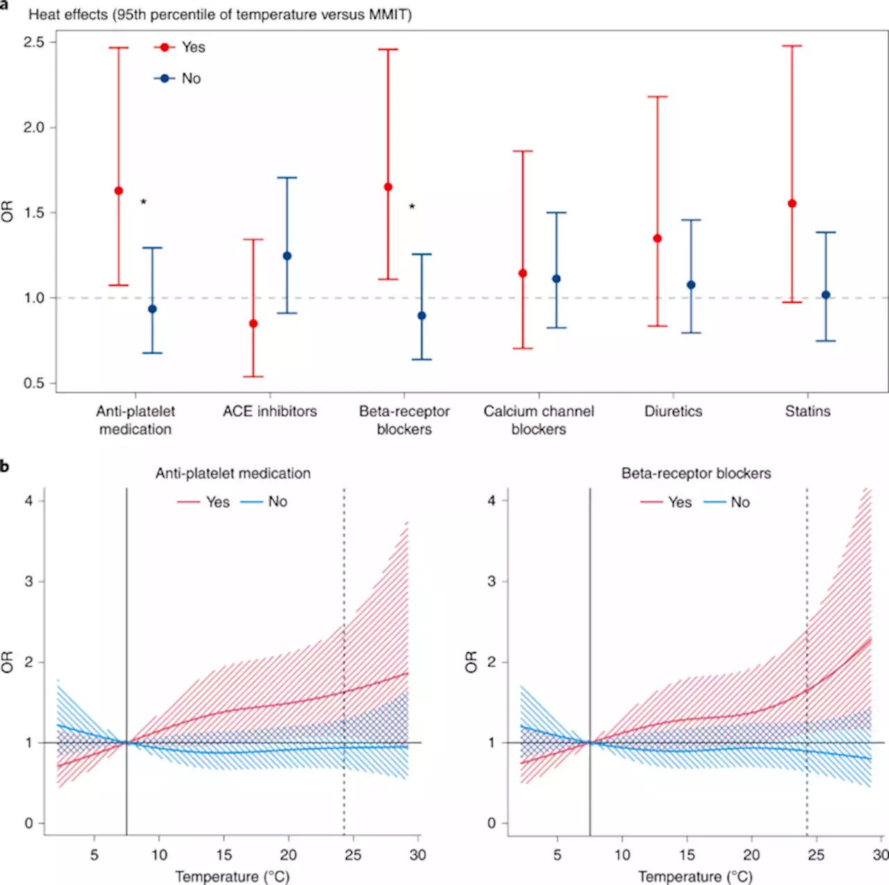 Triggering of myocardial infarction by heat exposure is modified by medication intake - Nature Cardiovascular Research