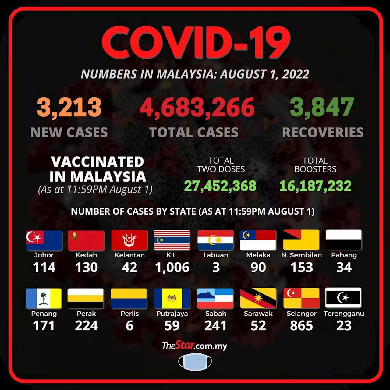 Covid-19 Watch: 3,213 new cases bring total to 4,683,266