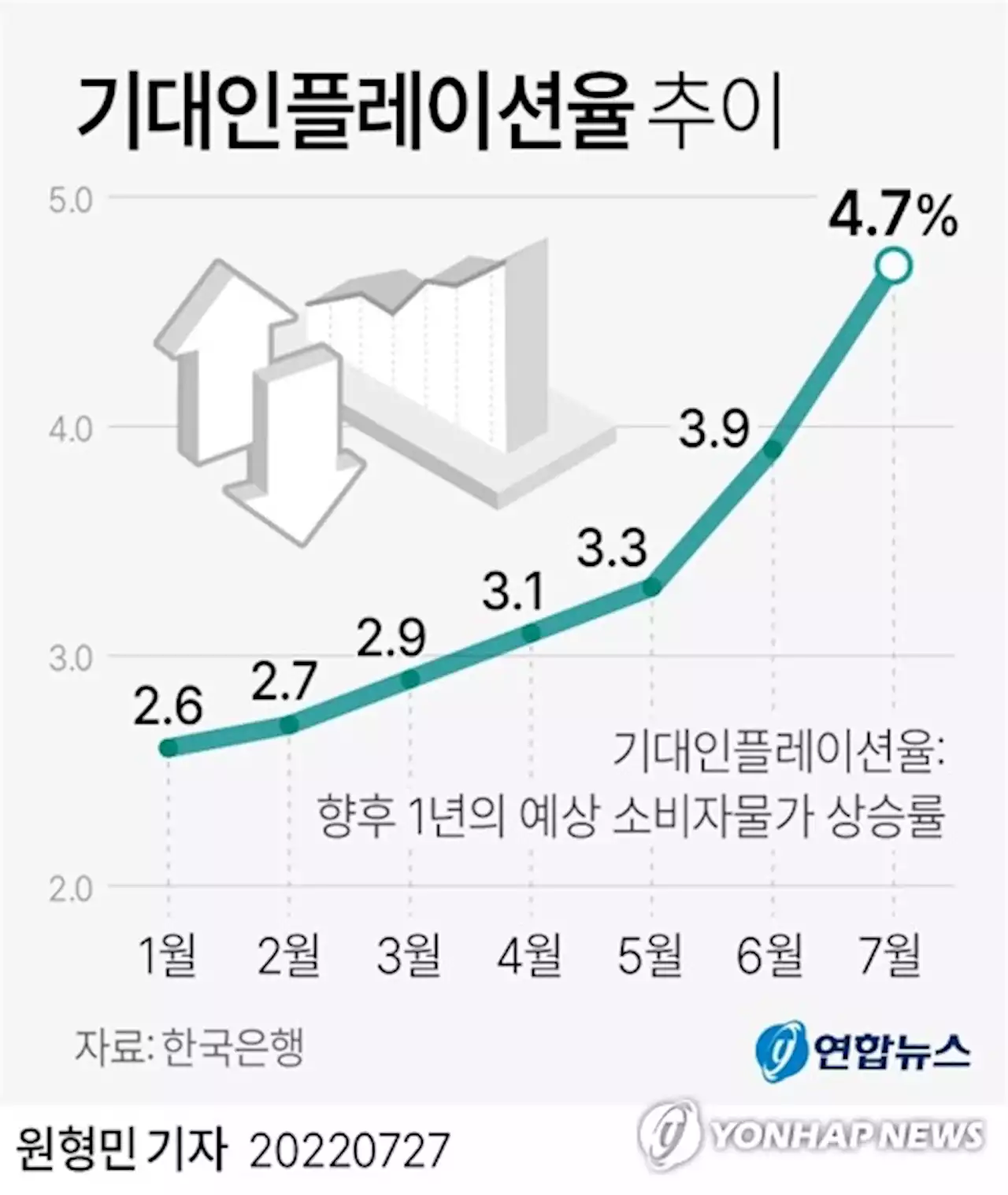 기대인플레 최고에 6%대 물가 지속…8월 기준금리 0.25%p↑ 유력 | 연합뉴스