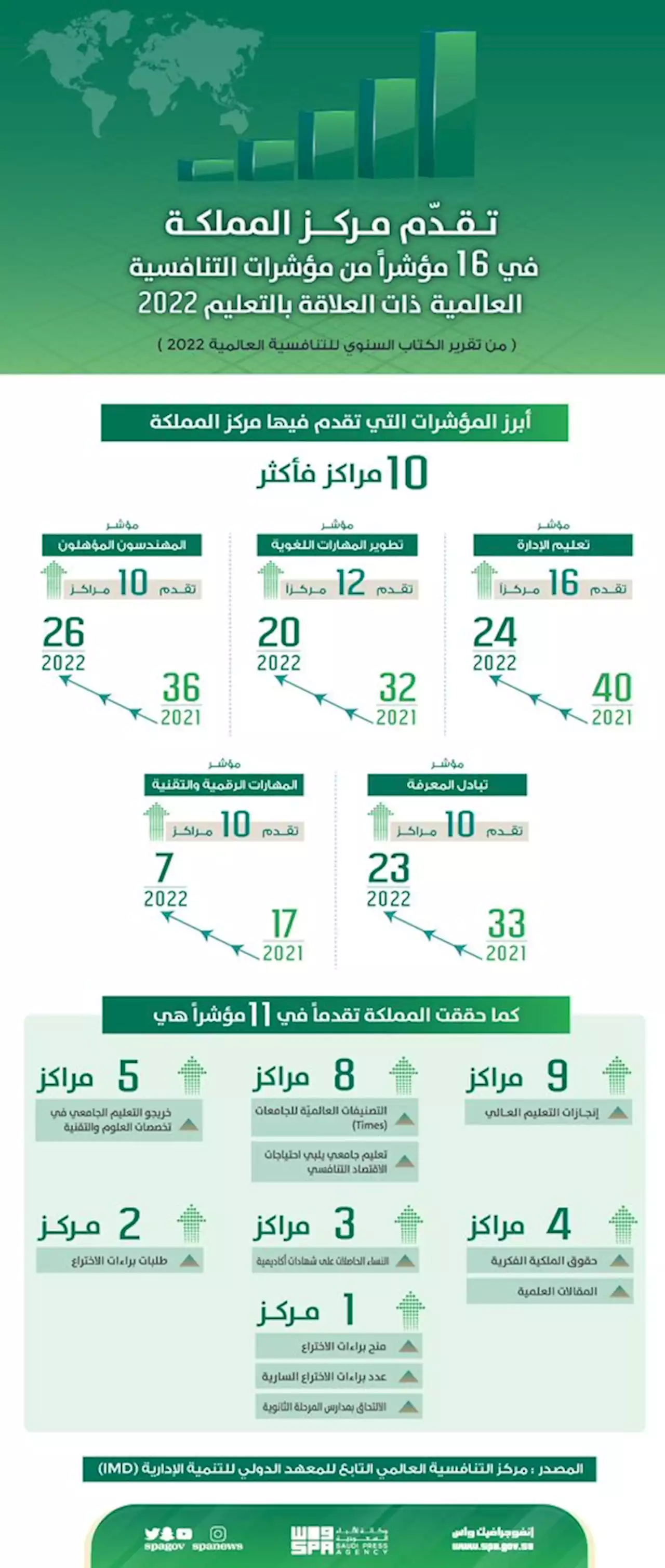 المملكة تتقدم في 16 مؤشرًا للتنافسية العالمية في قطاع التعليم