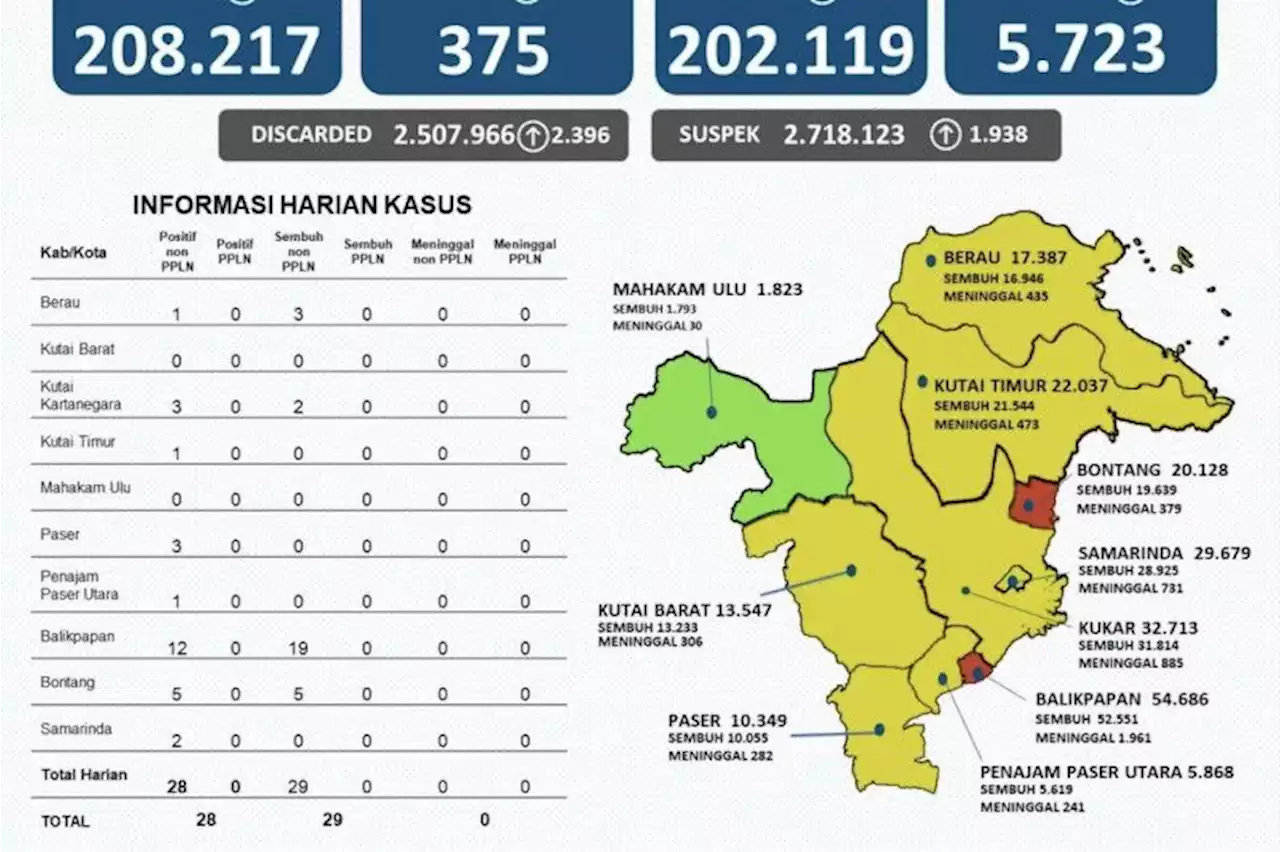 Dua wilayah Kaltim masih bertahan di zona merah