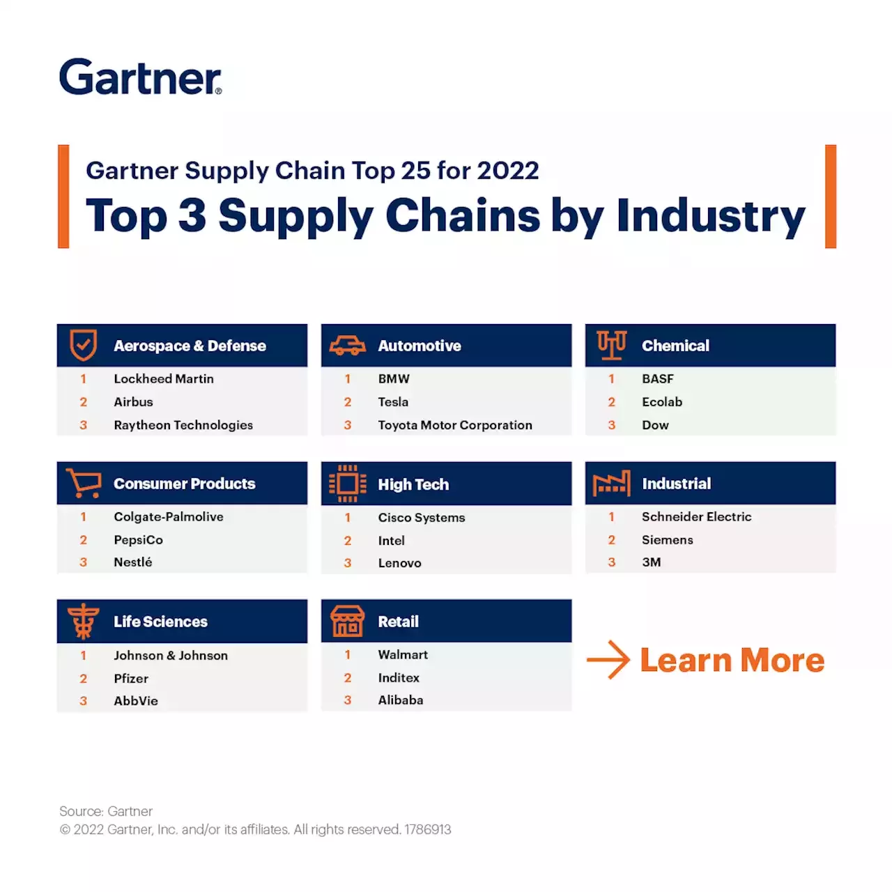 Gartner Supply Chain Top 25 for 2022 Additional Rankings