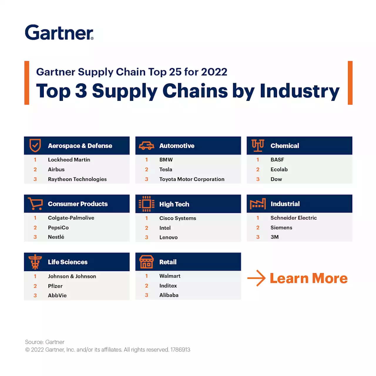 Gartner Supply Chain Top 25 for 2022: Additional Rankings