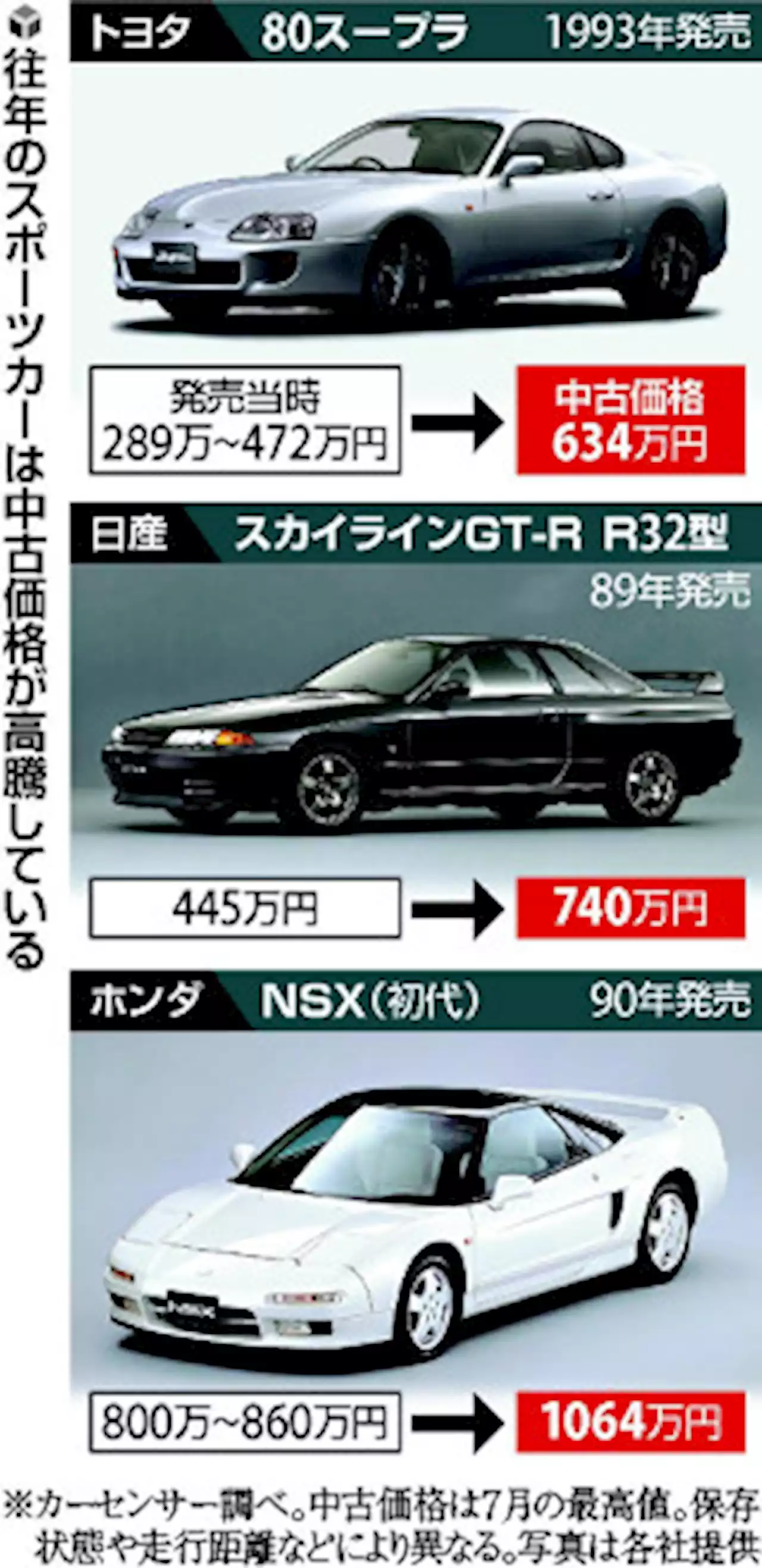 「スープラ」中古が６３４万円、２年で価格２倍…ファンに焦り「豪快な旧車なくなるかも」 - トピックス｜Infoseekニュース