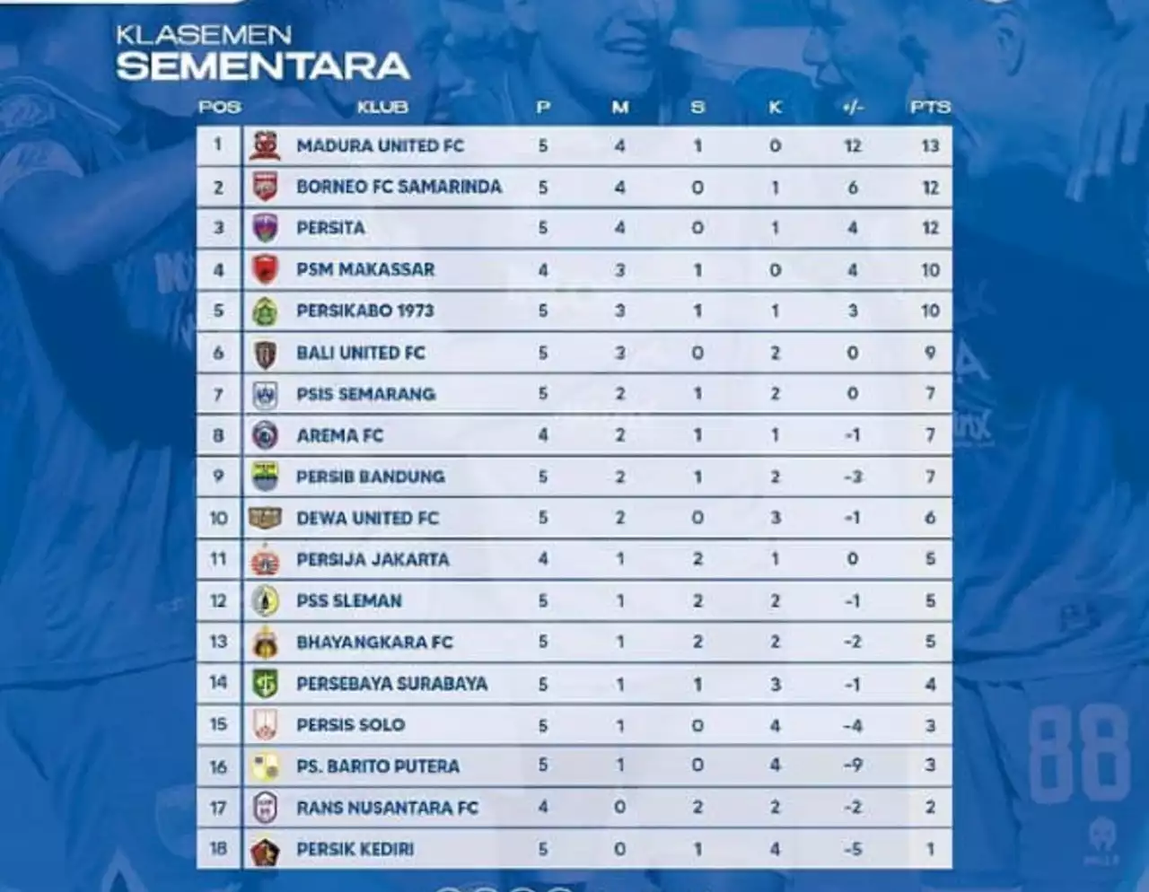 Klasemen Liga 1 2022 Seusai Persib Bekuk PSS: Madura United Amazing, Persebaya Tergelincir