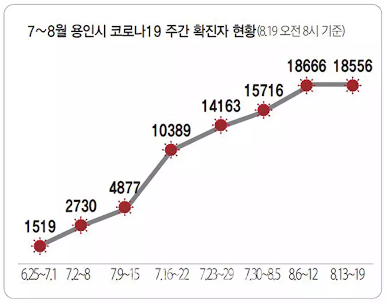 용인시 코로나19 재유행에, 확진자 2주째 급증