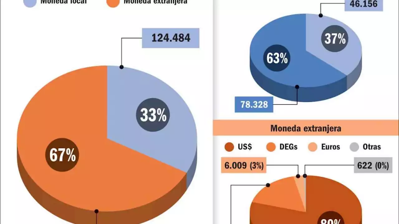 La deuda creció a un ritmo de casi 3 mil millones de dólares al mes en solo un año