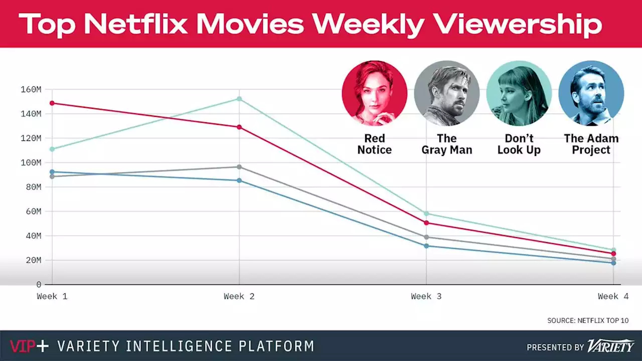 Fading ‘Gray Man’ Viewership Points to Netflix’s Uphill Movie Battle