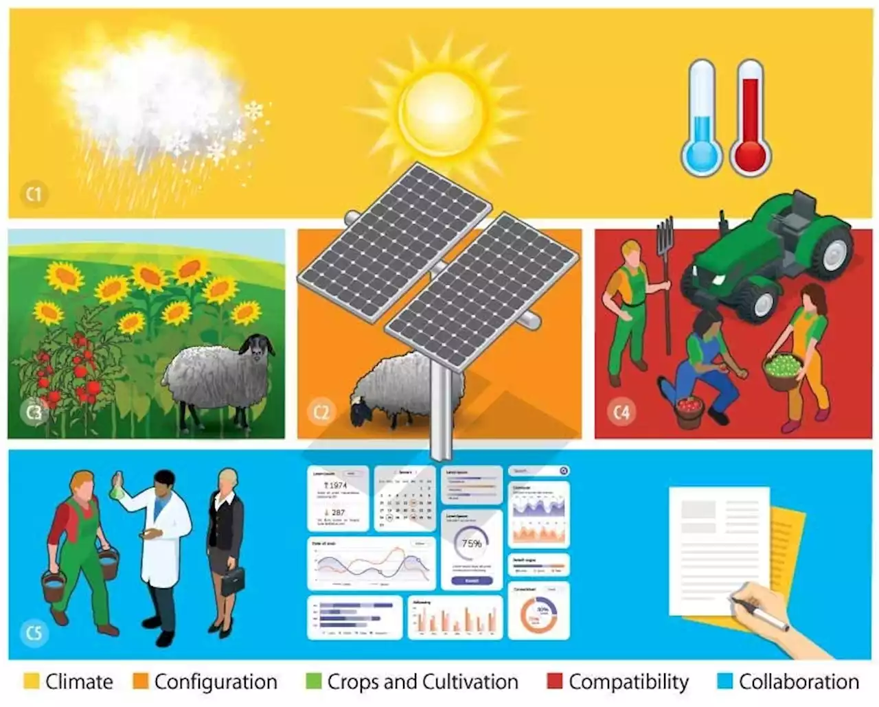 The Agrivoltaics Trifecta: Energy Crisis, Farm Crisis, Water Crisis