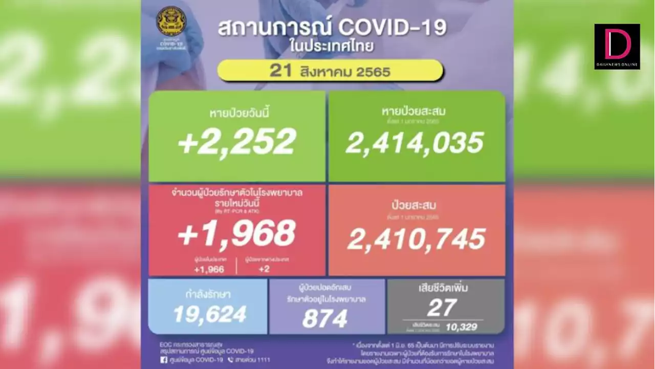 โควิดวันนี้ผู้ป่วยใหม่ 1,968 ราย ปอดอักเสบ 874 ราย เสียชีวิต 27 ราย | เดลินิวส์