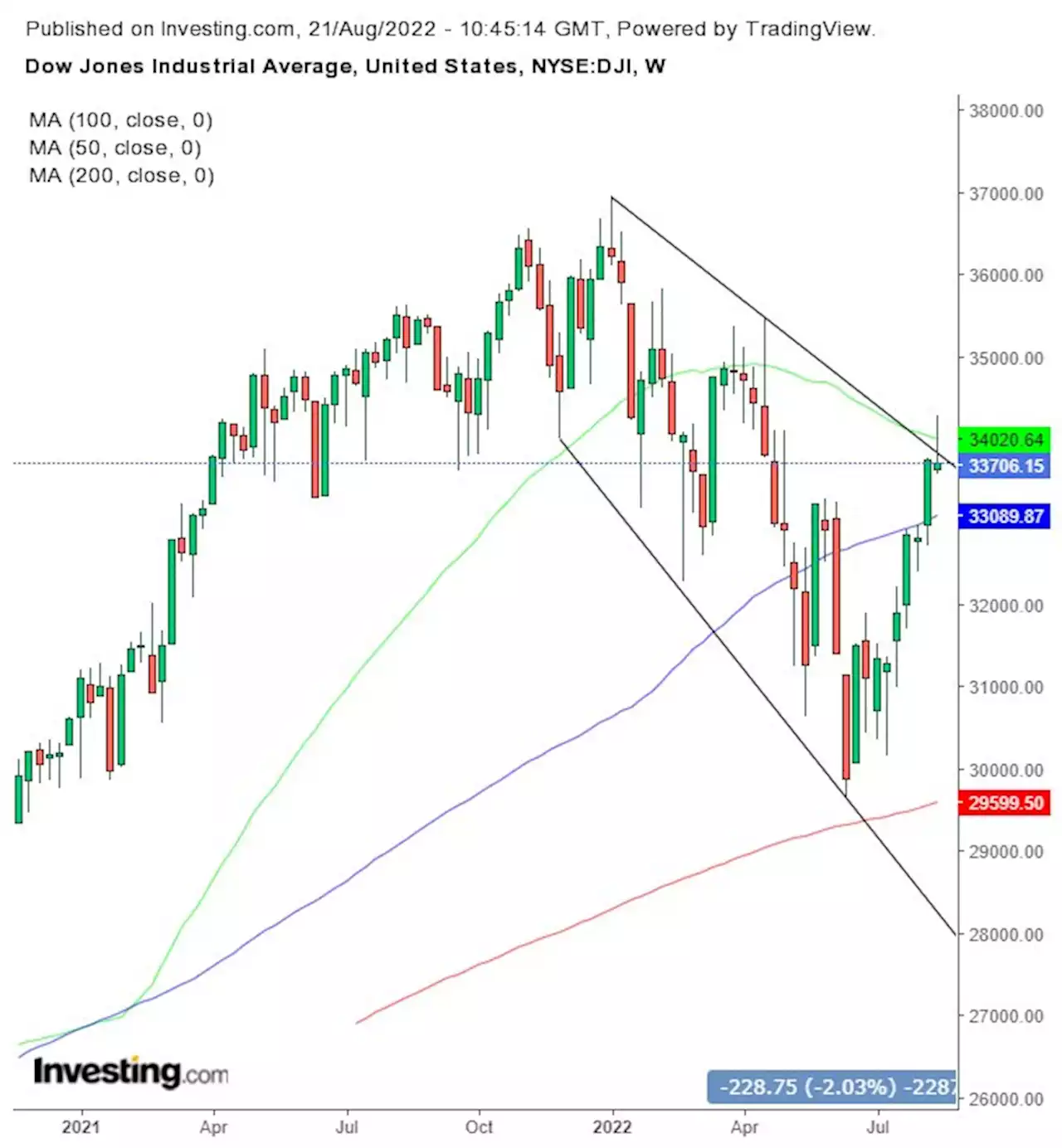 The Week Ahead: Earnings, Inflation Data, And (Of Course) Technicals | Investing.com