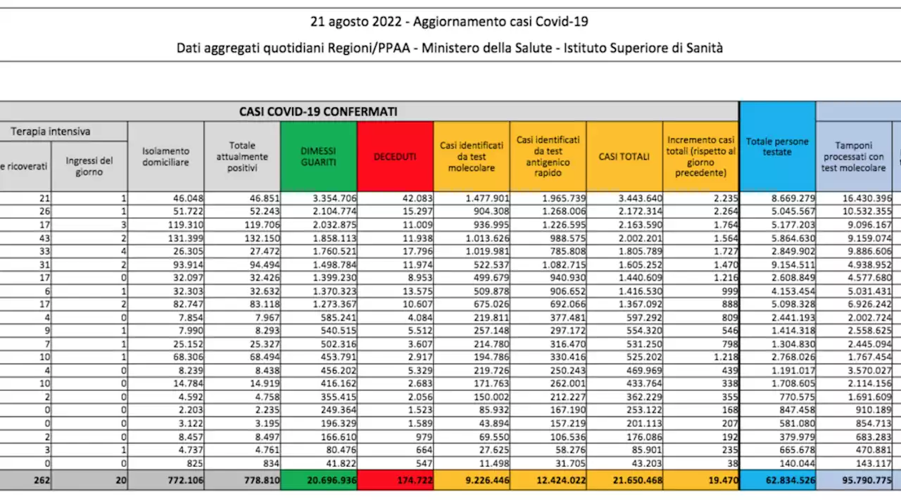 Covid, 19.470 nuovi casi su 118.520 tamponi e altri 63 morti