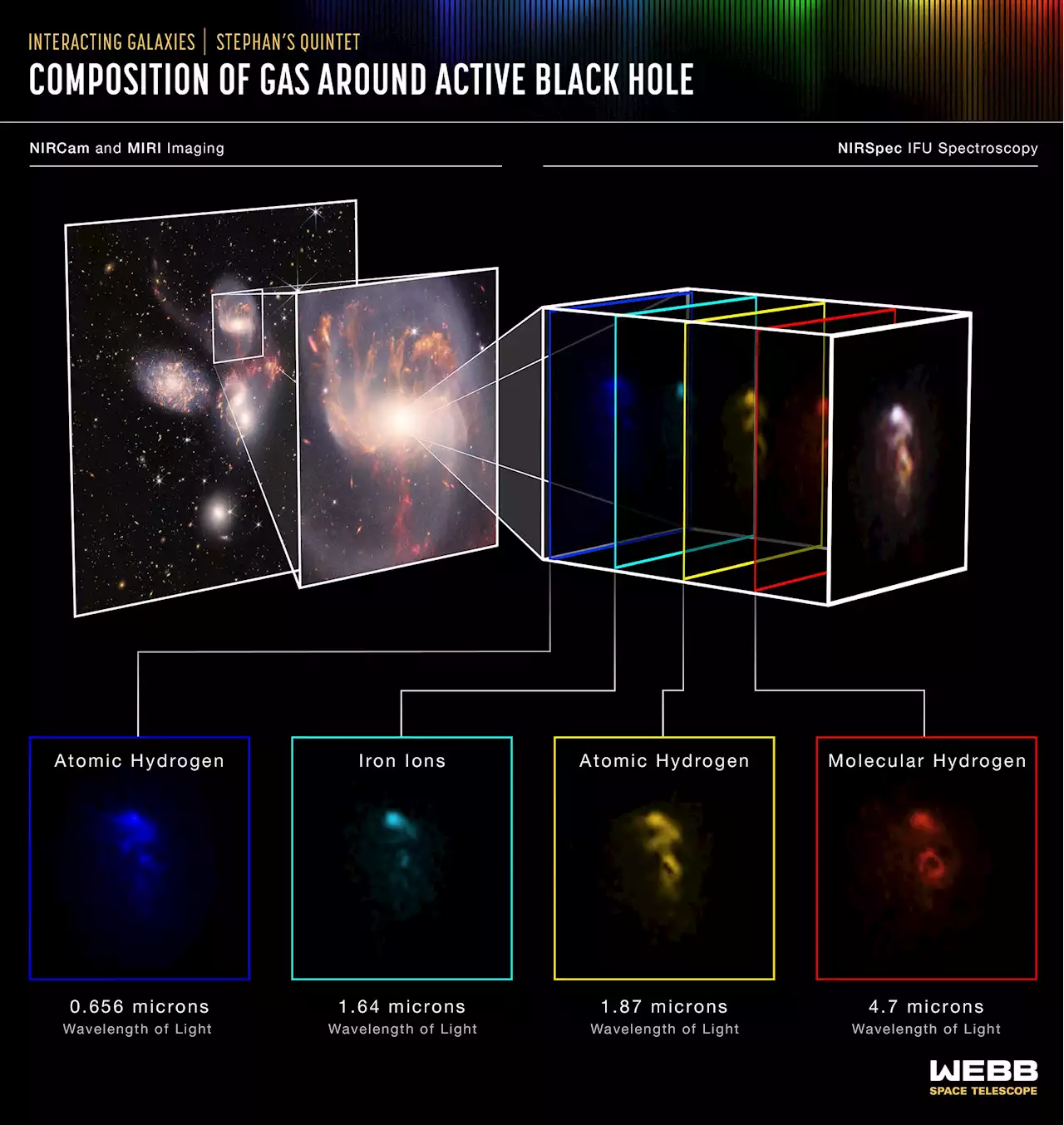 NASA’s Webb Space Telescope Sheds Light on Galaxy Evolution and Black Holes