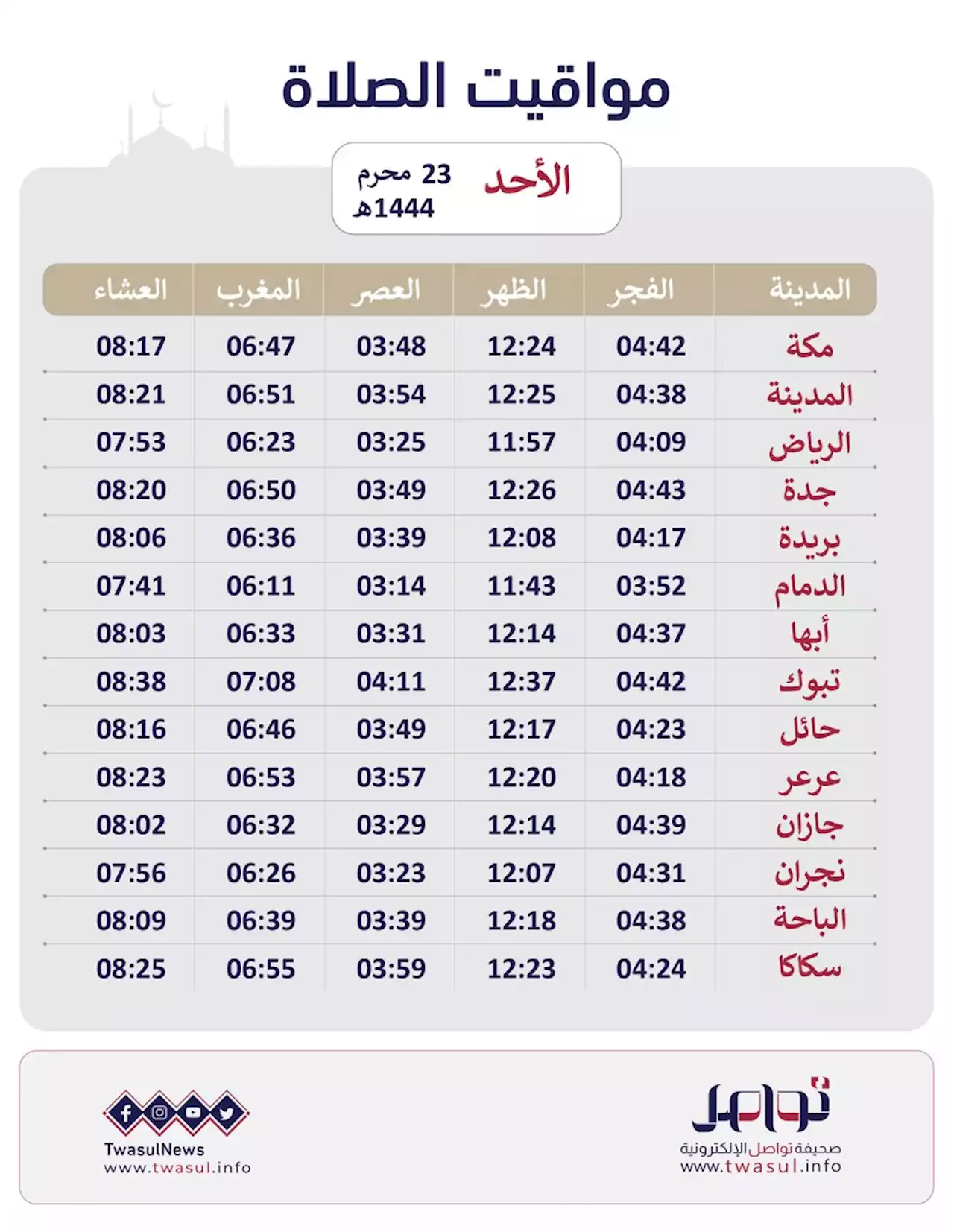 مواقيت الصلاة بمكة المكرمة والمدينة المنورة وجميع مناطق المملكة ليوم الأحد -