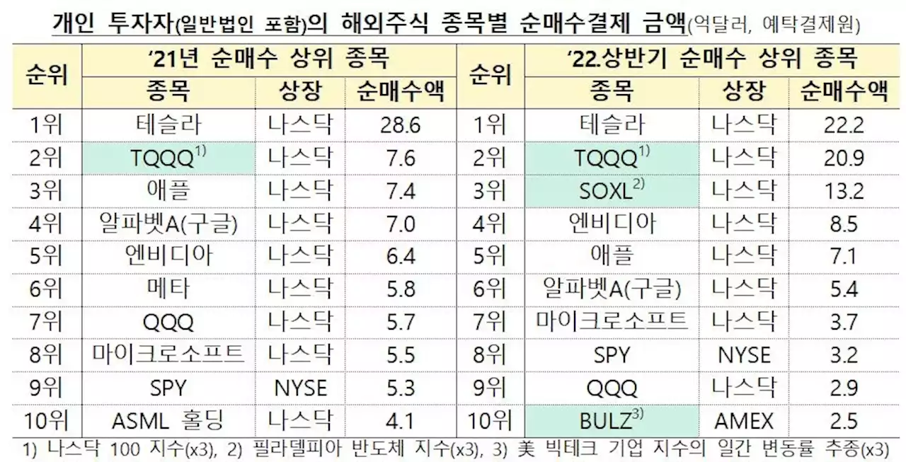 금감원, 서학개미에 경고 '해외증시 3배 ETF 투자 유의해야' | 연합뉴스