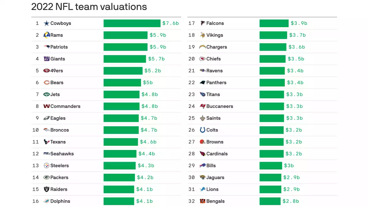 The Texans are one of NFL's most valuable franchises