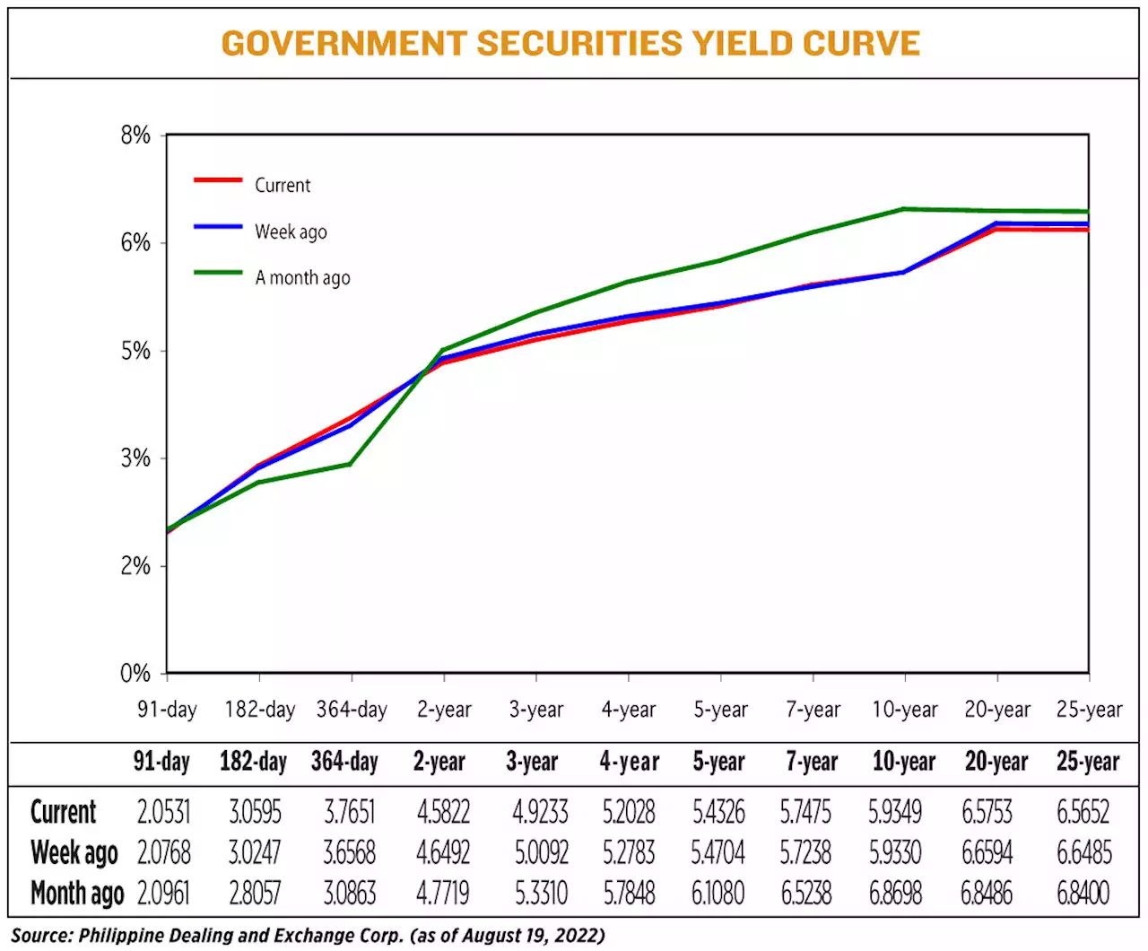 Yields mixed on BSP moves - BusinessWorld Online