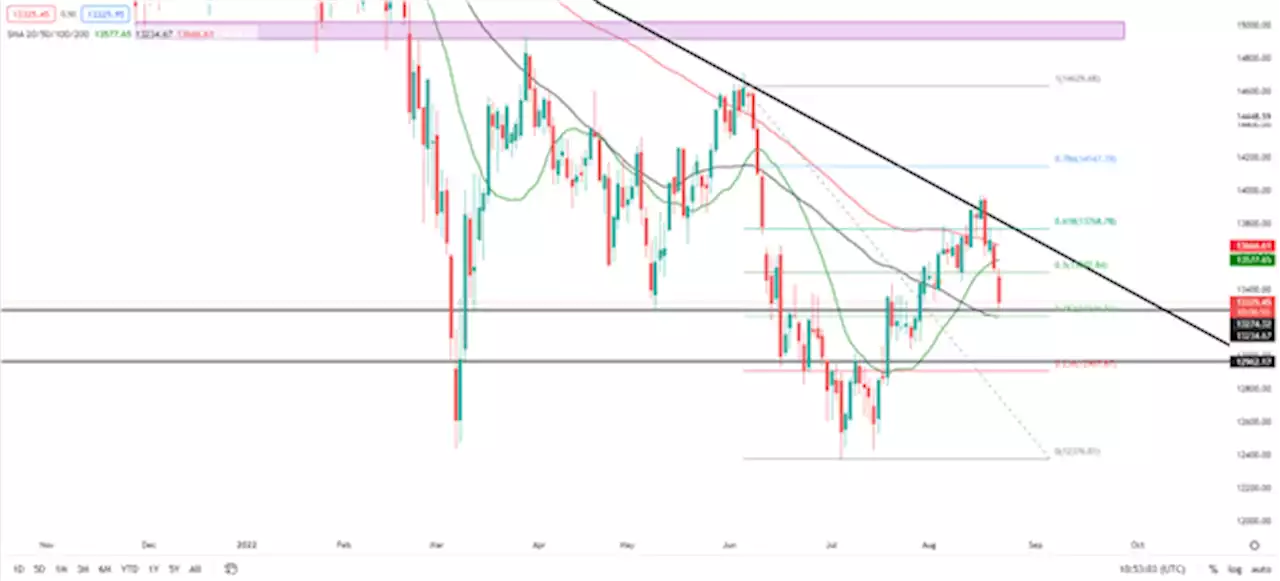 DAX Under Pressure, FTSE Resilient as Risk Assets Start the Week on the Back Foot