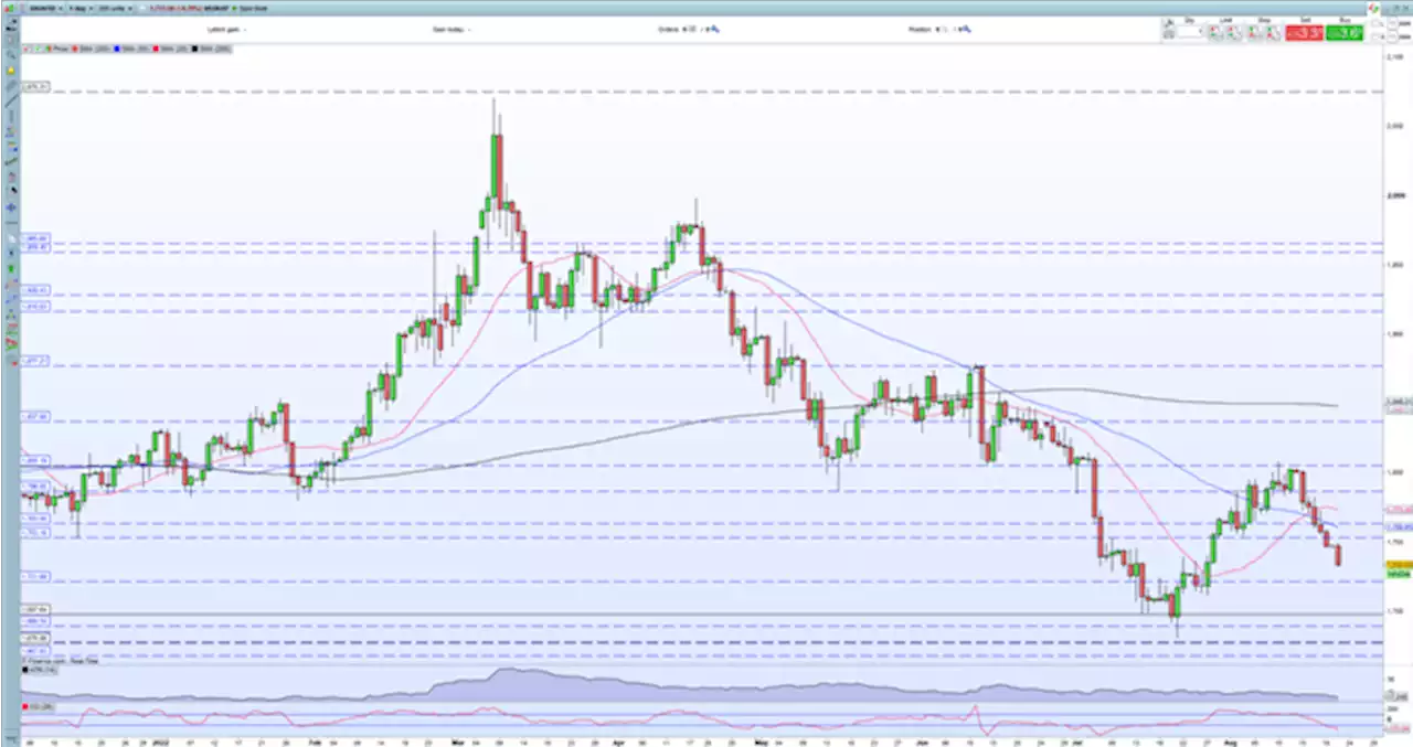 Gold Price Latest - Bears Continue to Maul Gold Towards S1,700/oz.