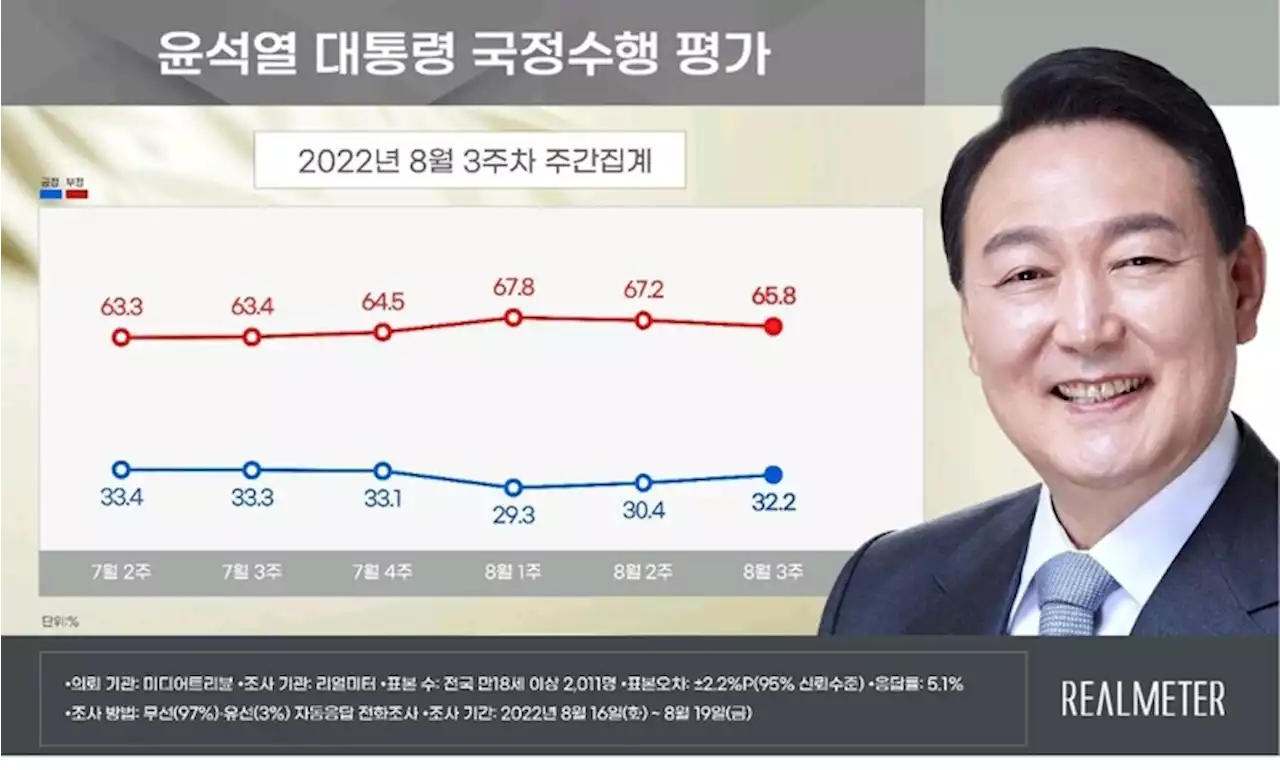 윤 대통령 지지율 32.2%…부울경·노년층 상승폭 커