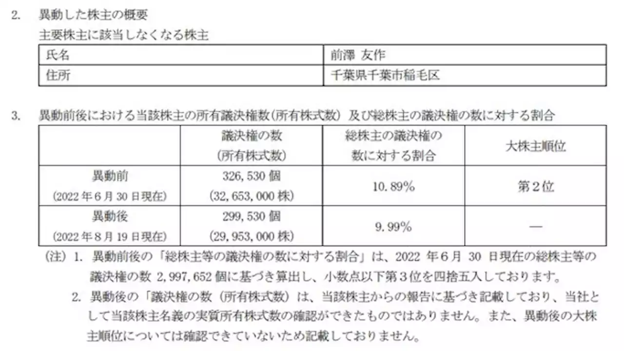 前澤友作氏、ZOZO主要株主から外れる 270万株を86億円で売却 - トピックス｜Infoseekニュース