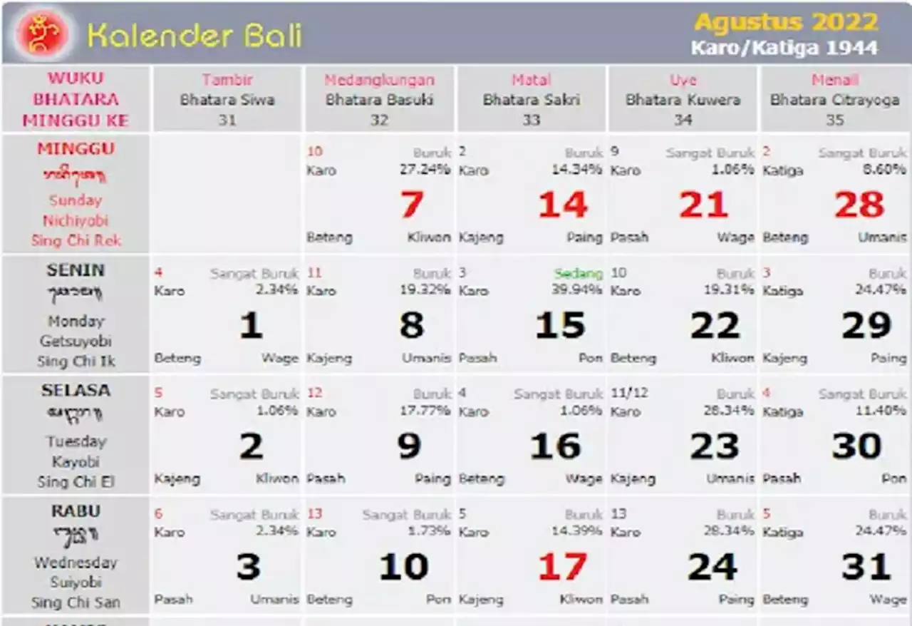 Kalender Bali Senin 22 Agustus 2022: Hari Baik Bikin Keris, Bendungan & Tanam Kelapa