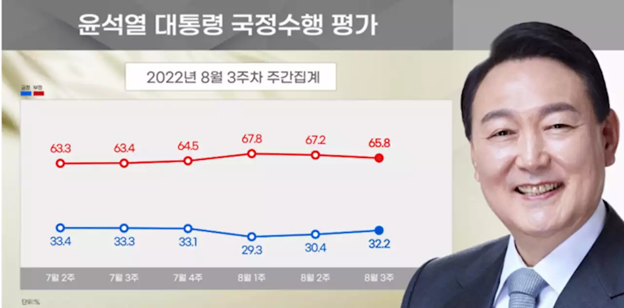 윤 대통령 지지율 32.2%, 2주 연속 소폭 상승